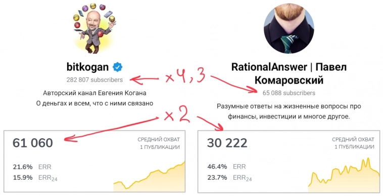 Как я вырастил свой Телеграм-канал до 65к без затрат: самый эффективный способ продвижения с помощью статей на vc.ru