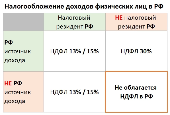 Почему эмигранты-удаленщики иногда не платят налоги в России: нюансы НДФЛ с зарплаты