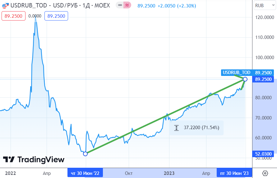 Растет курс рубля к доллару. Рост доллара по годам. Доллар растет. Курс доллара динамика за месяц. Доллар 2023.