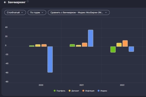 Подвожу итоги инвестирования в 2022 году⁠⁠