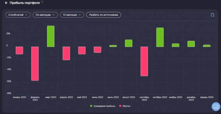 Подвожу итоги инвестирования в 2022 году⁠⁠