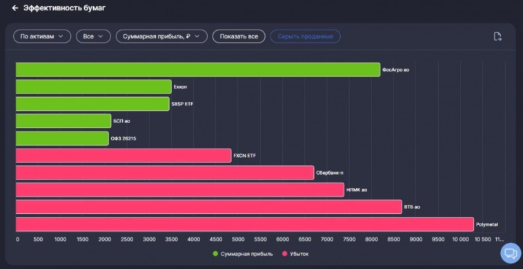 Подвожу итоги инвестирования в 2022 году⁠⁠