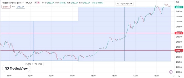 🌪 Понедельник на фондовом рынке начался с бешенной волатильности 🌪 Понедельник на фондовом рынке начался с бешенной волатильности