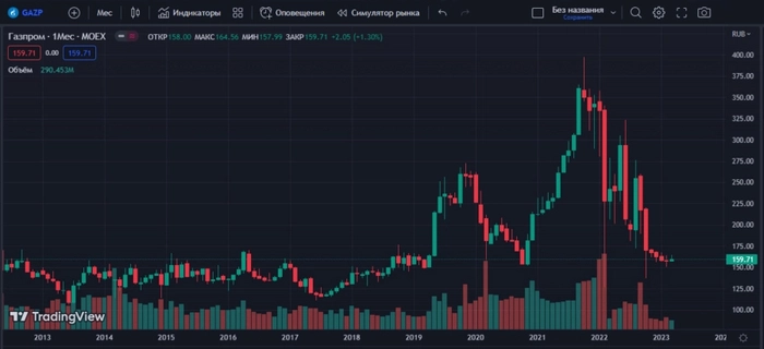 Сколько можно было заработать на дивидендах Газпрома за 10 лет?