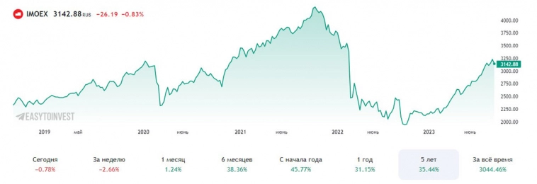 📊Пятница прошла на фондовом рынке без неожиданностей