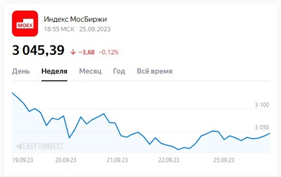 Плановая коррекция продолжилась 25 сентября Плановая коррекция продолжилась 25 сентября