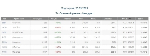 Плановая коррекция продолжилась 25 сентября Плановая коррекция продолжилась 25 сентября