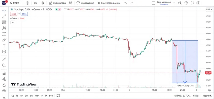 Неприятный сюрприз от ФосАгро⁠⁠