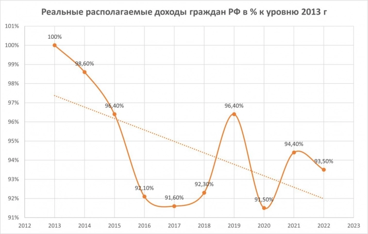 Реальные доходы граждан РФ