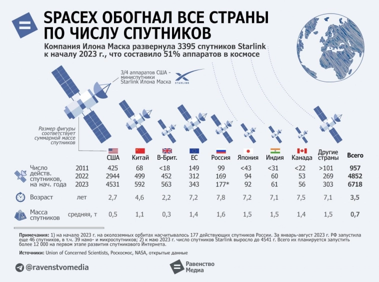 Количество спутников по странам мира.