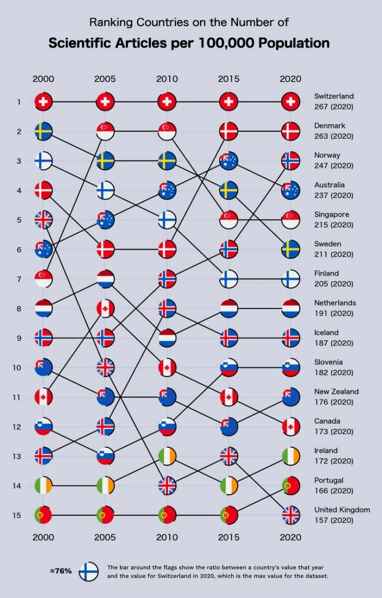 Рейтинг стран по количеству научных работ.