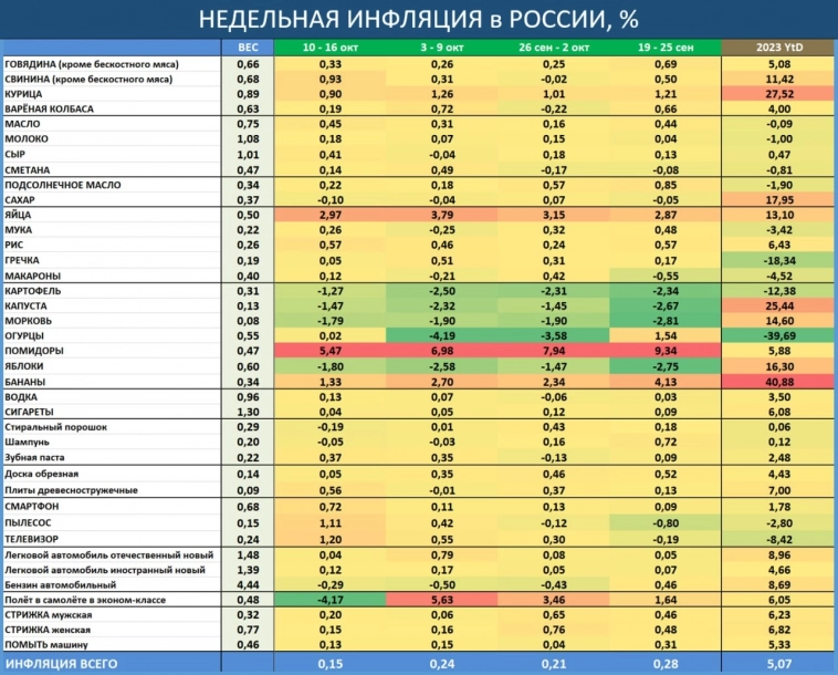 Недельная инфляция