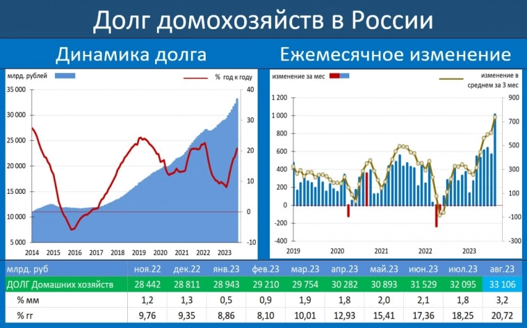 Рекордно выросли долги домохозяйств в России.
