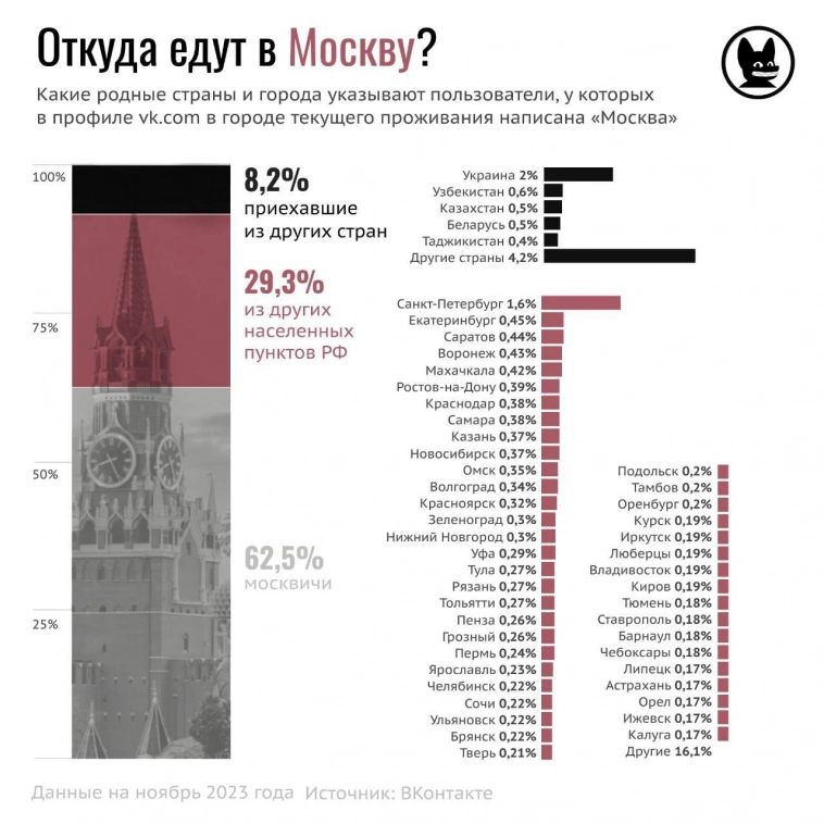 Понаехавших в Москву около 38%.
