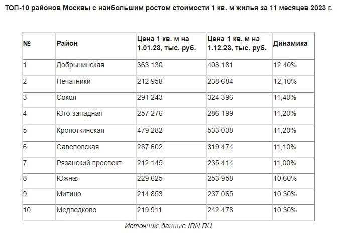 Топ-10 районов наиболее подорожавшей вторички в Москве.