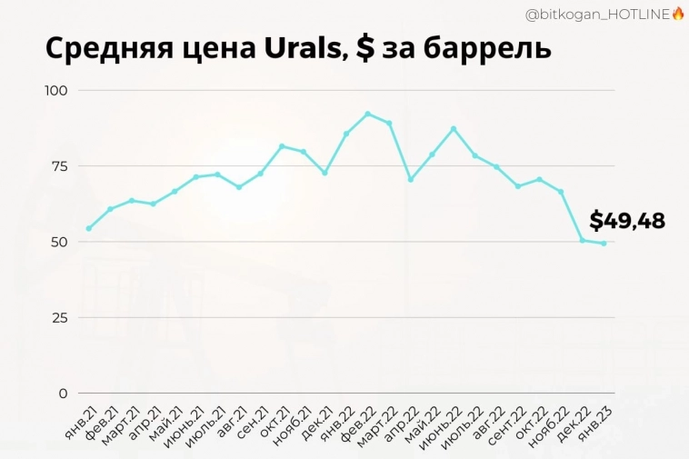 Нефть Urals - текущий дисконт 42% от Brent