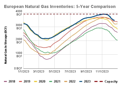 Цены на газ в Европе - на уровне июня 2021-го года