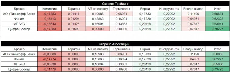 ТОП-5 российских брокеров для квалифицированных инвесторов