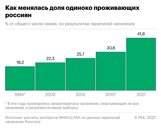 Более 40% домохозяйств в России состоят из одного человека, а их доля выросла вдвое за 20 лет, показала перепись.