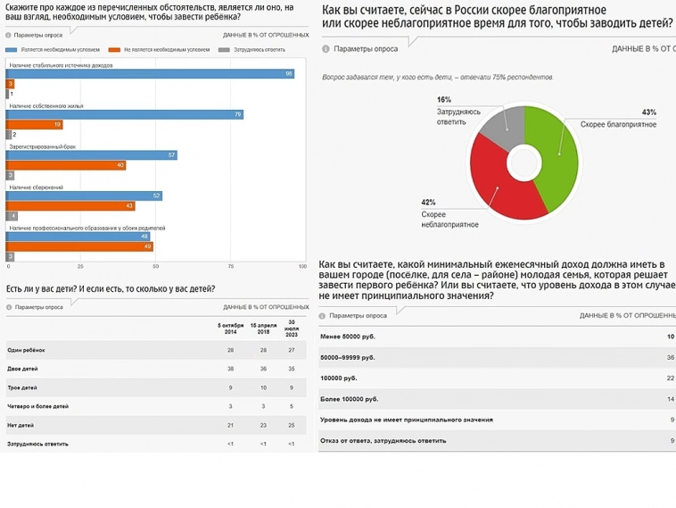 У четверти взрослых жителей России нет детей — опрос ФОМ