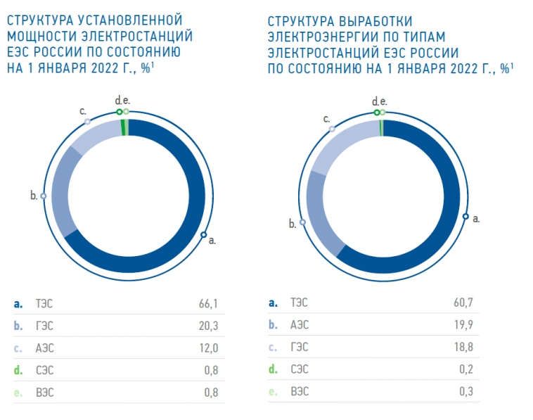 Почем электричество для народа? Обзор сектора электроэнергетики России.