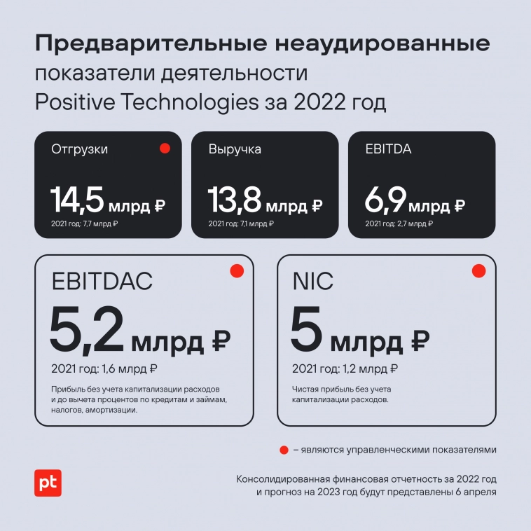 💫 Представляем предварительные неаудированные результаты деятельности Positive Technologies за 2022 год