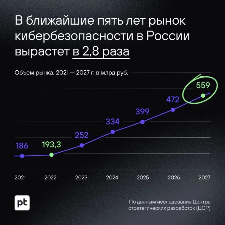 В ближайшие 5 лет рынок кибербезопасности в России вырастет в 2,8 раза