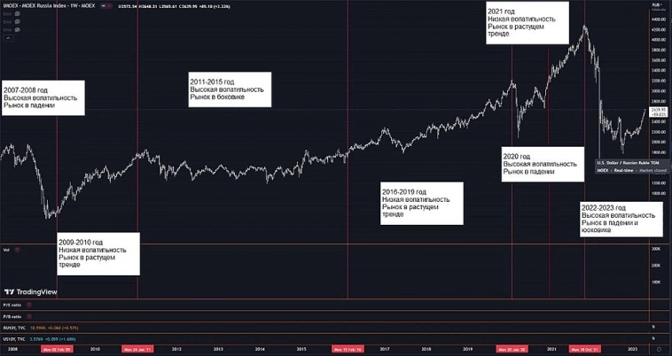 По своему 15-летнему опыту на фондовом рынке наблюдал два типа рынков.