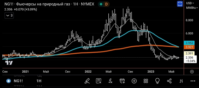 Рынок ММВБ сегодня уверенный  рост☝💪
