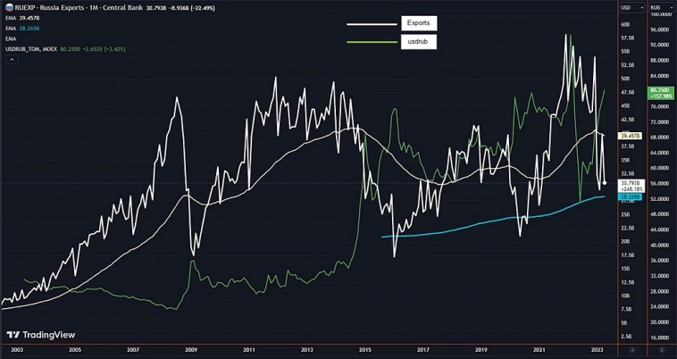 Экспорт нефть и доллар/рубль