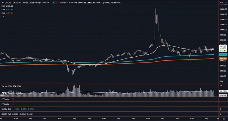 Экспорт нефть и доллар/рубль