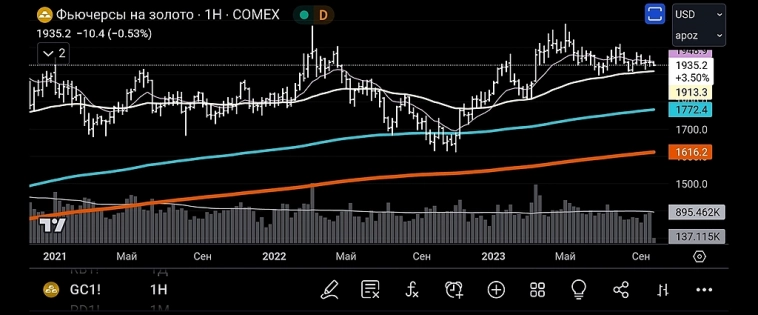 Доллар DXY вышел из широкого канала.