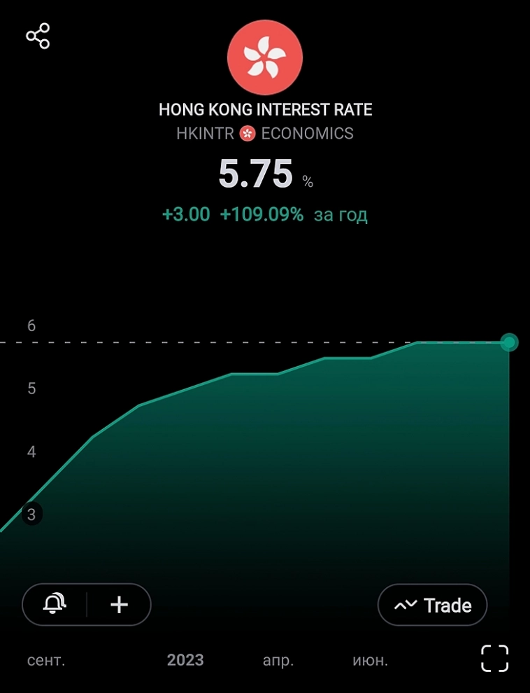 Индекс Hang Seng пока под давлением из за высоких процентных ставок