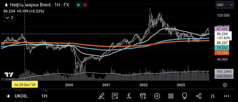π’ΠΠ΅ΡΡΡ Π²Π΅ΡΠ½ΡΠ»Π°ΡΡ Π½Π° ΡΠΈΠ»ΡΠ½ΡΡ ΠΏΠΎΠ΄Π΄Π΅ΡΠΆΠΊΡ ΠΊ Π³ΠΎΠ΄ΠΎΠ²ΠΎΠΉ ΡΡΠ΅Π΄Π½Π΅ΠΉ Π½Π° 86$ π’ΠΠ΅ΡΡΡ Π²Π΅ΡΠ½ΡΠ»Π°ΡΡ Π½Π° ΡΠΈΠ»ΡΠ½ΡΡ ΠΏΠΎΠ΄Π΄Π΅ΡΠΆΠΊΡ ΠΊ Π³ΠΎΠ΄ΠΎΠ²ΠΎΠΉ ΡΡΠ΅Π΄Π½Π΅ΠΉ Π½Π° 86$