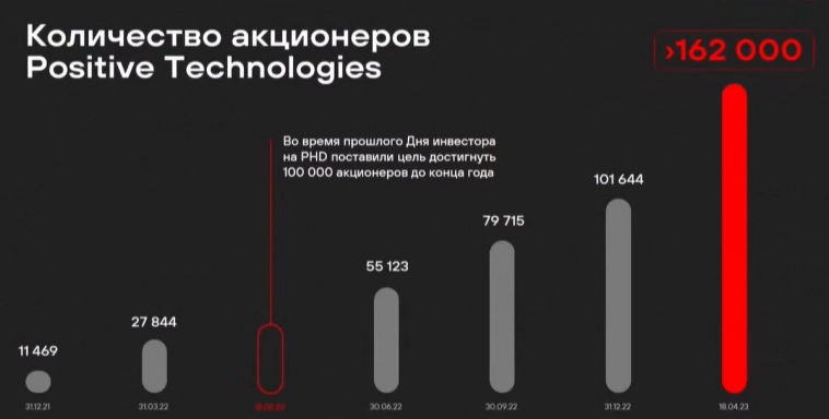 Positive Technologies стала кандидатом в индекс Мосбиржи!