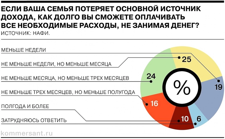 Денег нет, и что? 68% россиян не имеют сбережений, позволяющих прожить от 3 до 6 месяцев.