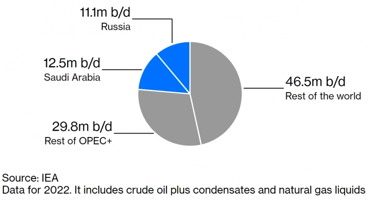 ОПЕК+ стабилизировал цены на нефть