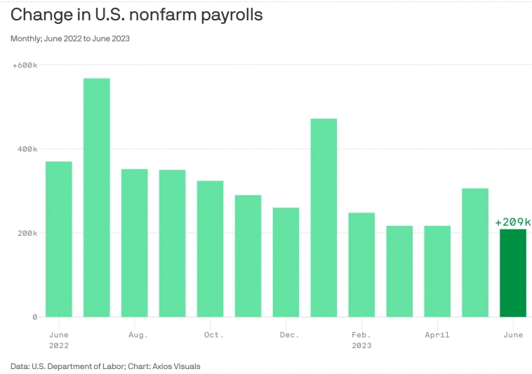 Рынок труда США добавил 209 000 рабочих мест в июне. Чиновники плодятся и там
