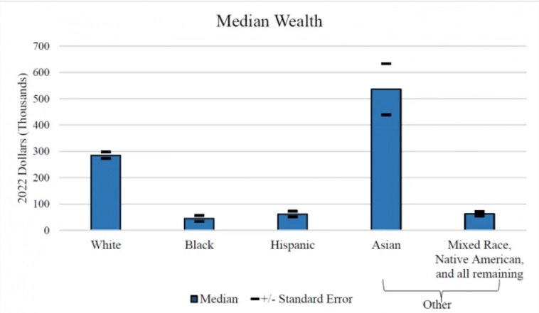 Кому в Америке живётся хорошо белому или цветному (от ФРС США)?