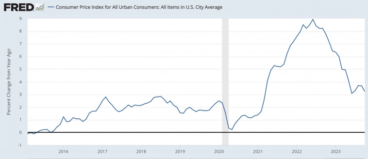 Сюрпрайз. Данные потребительской инфляции в США за октябрь