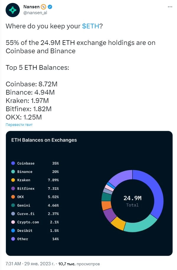55% Ethereum хранятся на криптобиржах Coinbase и Binance
