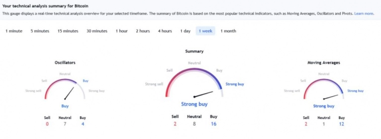 ИИ рассчитал, может ли цена биткоина подняться в апреля до $30 000 ИИ рассчитал, может ли цена биткоина подняться в апреля до $30 000