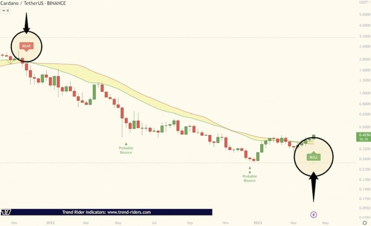 Эксперты оценили, может ли Cardano достичь в 2023 году уровня в $1