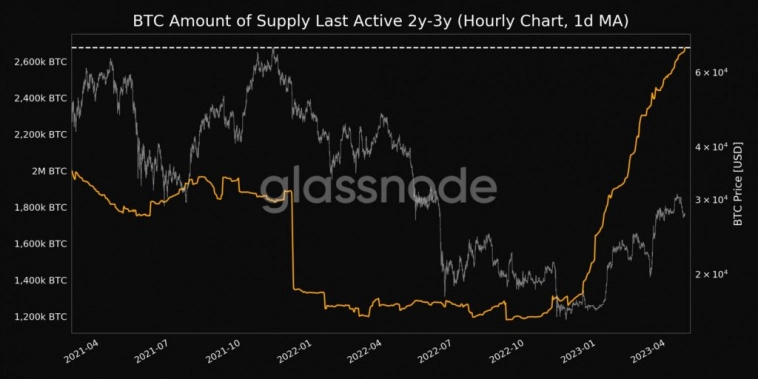 Glassnode: два показателя в сети биткоина достигли новых максимумов
