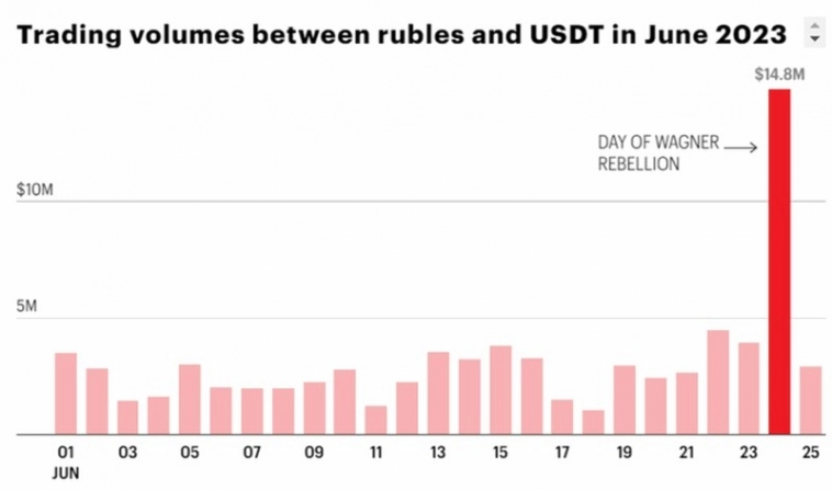24 июня объём торгов российским рублём и USDT достиг 6-месячного максимума