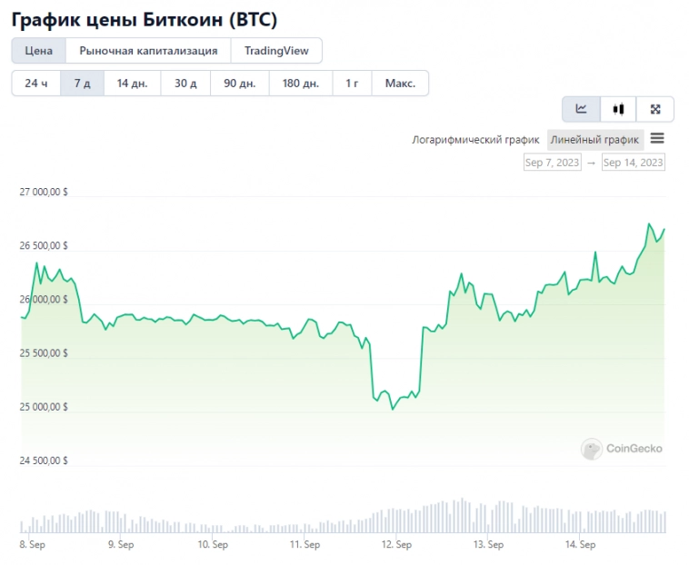 Искусственный интеллект рассчитал цену биткоина на 1 октября 2023 года Искусственный интеллект рассчитал цену биткоина на 1 октября 2023 года