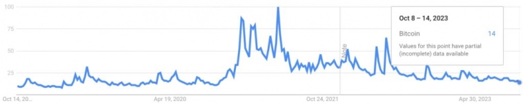 Запросы по слову «биткоин» в Google упали до уровня 2020 года