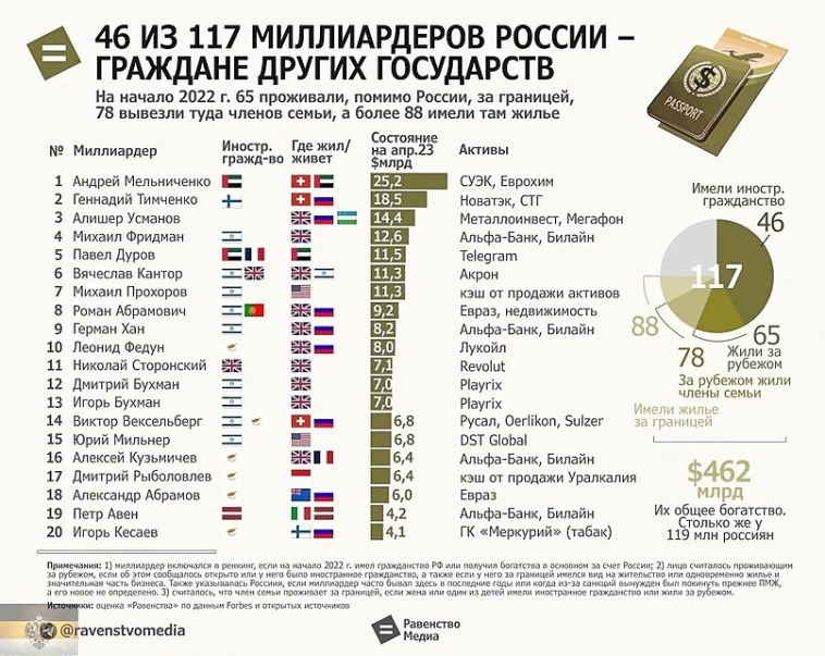 46 из 117 российских миллиардеров являются гражданами других государств