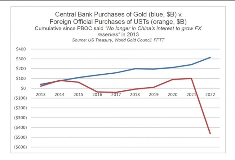 Покупки Китаем:
золота - синий
американский долга - красным.