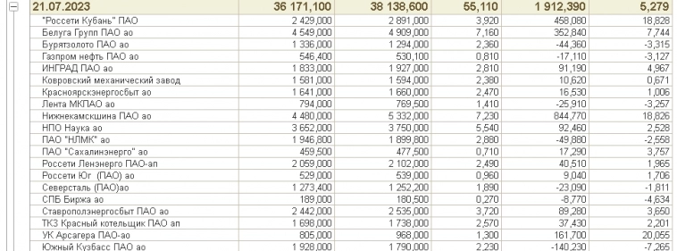 10 дней нового режима автопилот. Уровень 4. ("Биржевой Спекулянт Инвестор" на 1С Предприятие 8 + Python. Московская биржа. Брокер Сбербанк. QUIK.)